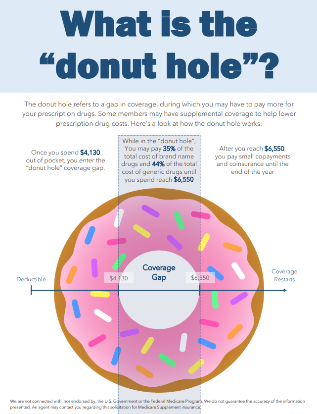 Part D Donut Hole