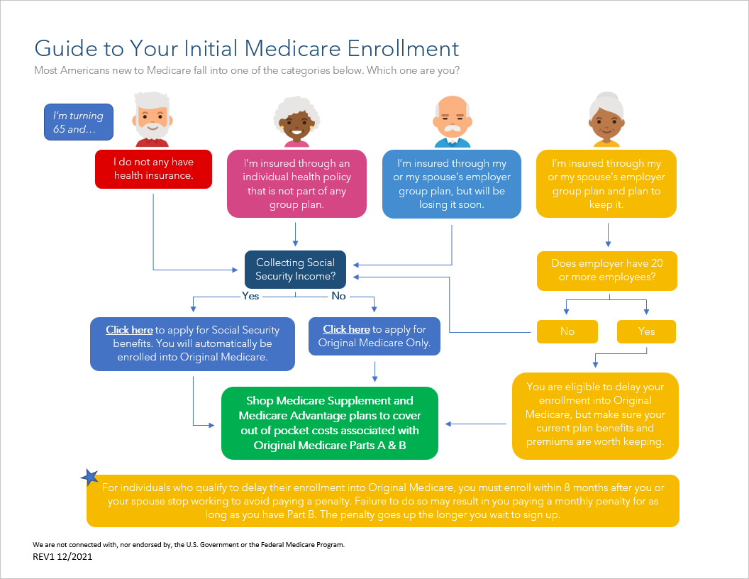Guide to Intitial Enrollment
